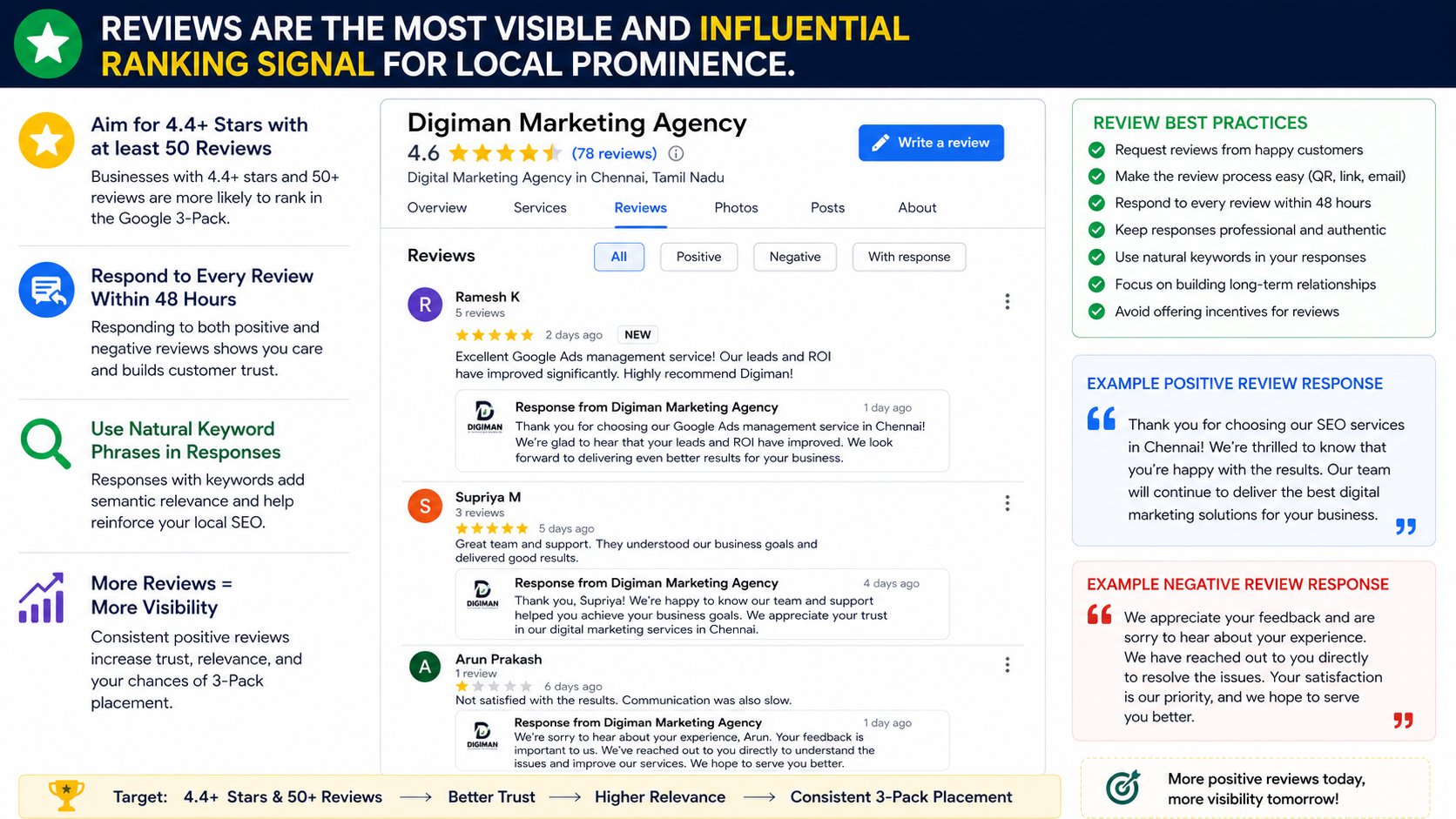 How to generate and respond to Google reviews consistently for local SEO
