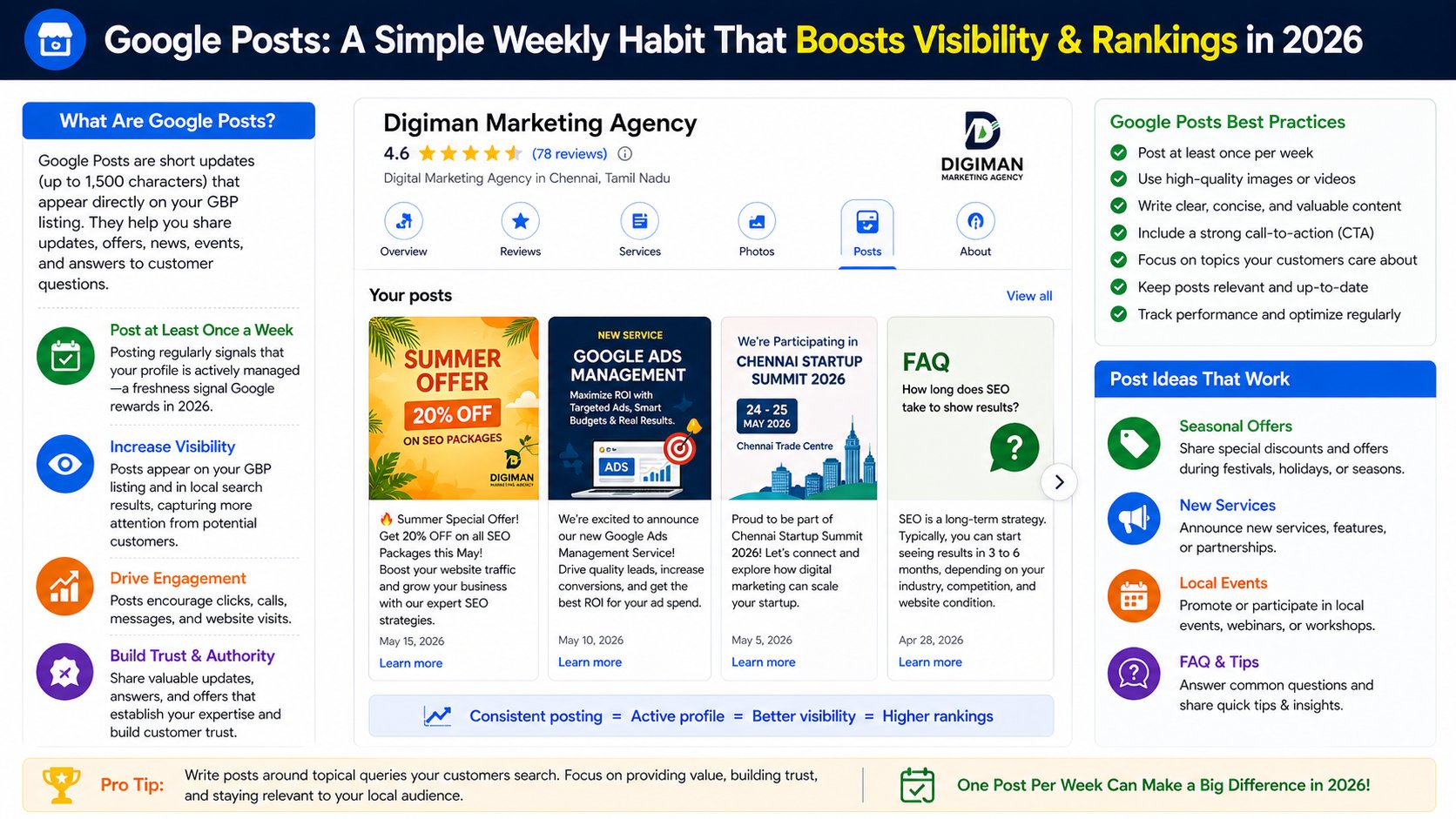 How to publish weekly Google Posts with local keywords to boost GBP rankings